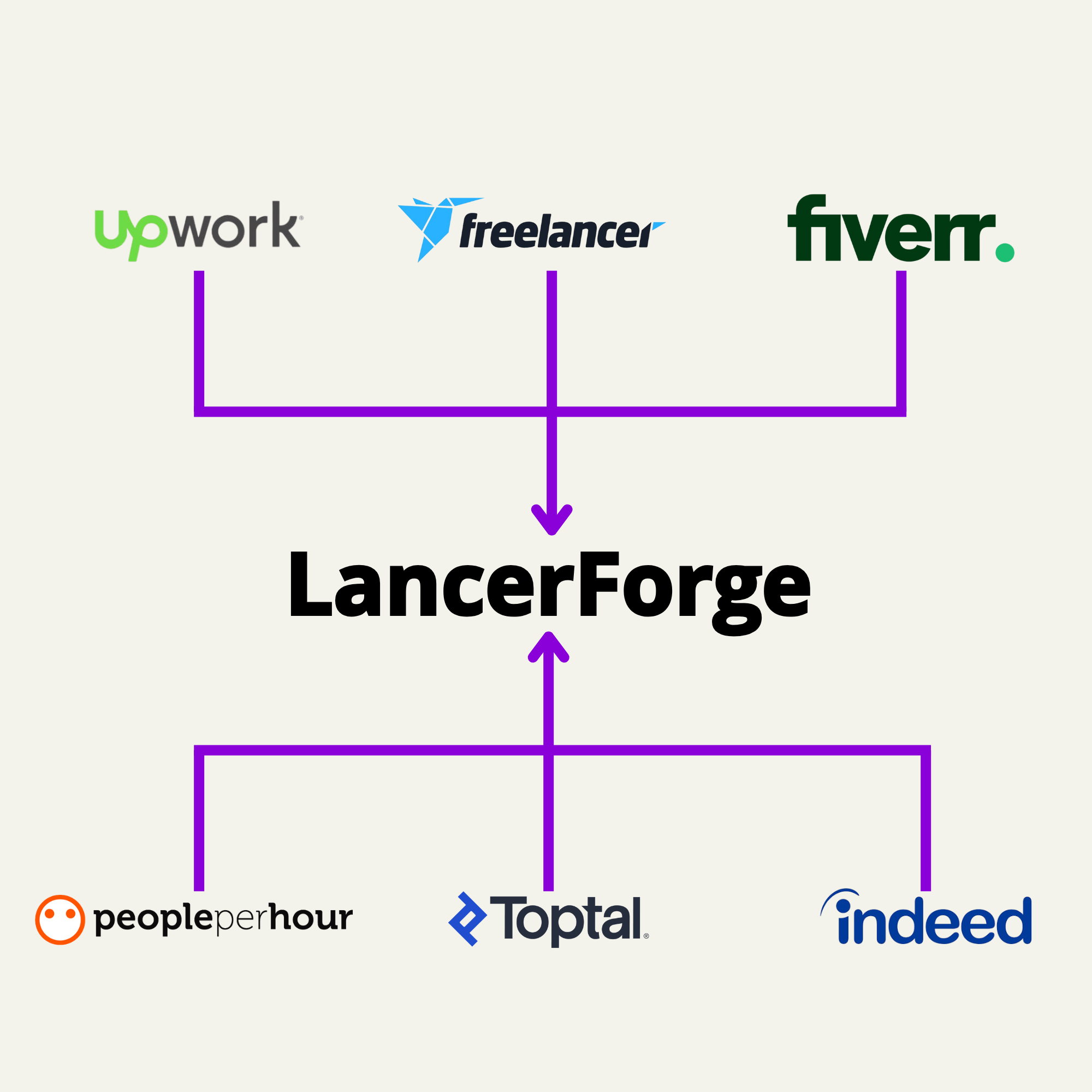 All platforms unified into LancerForge